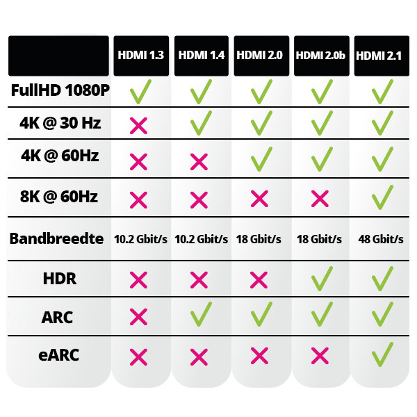 Hirschmann HDMI kabel 2.0 | Hirschmann | 1.8 meter (4K@60Hz) 695020368 K010101439 - 4