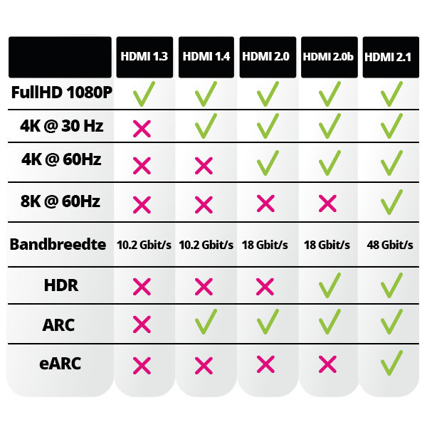 Nedis HDMI kabel 4K | Nedis | 5 meter (60Hz, Verstevigde connectoren) CVGC34000AT50 A010101428 - 3