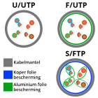 ProCable Netwerkkabel | Cat6 U/UTP | 100 meter (Soepele kern, 100% koper) 93293 CCBGUTP6GY100 N010606004 - 2