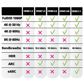 Value HDMI verlengkabel | Value | 5 meter (4K@30Hz) 11995577 K010108012 - 3