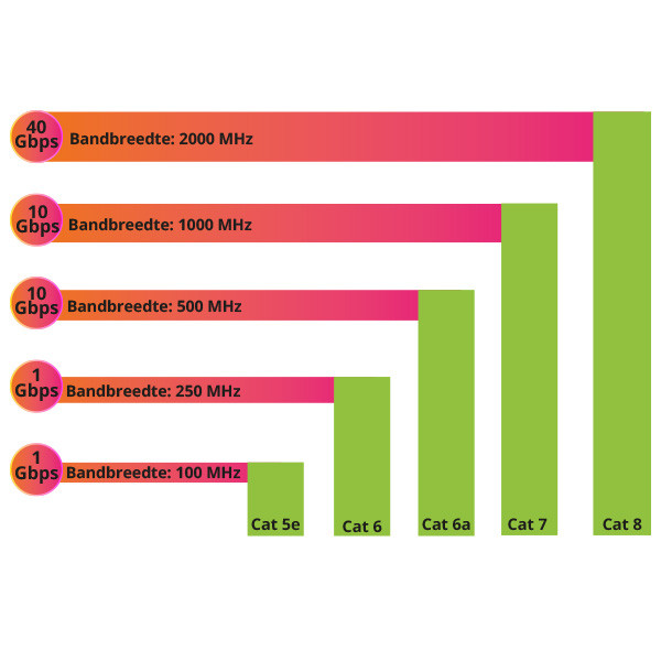 Valueline Netwerkkabel | Cat5e F/UTP | 3 meter (100% koper) VLCP85110G300 K010601624 - 3