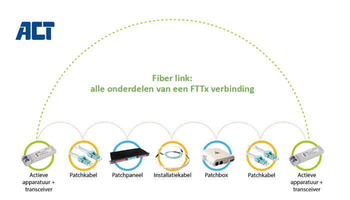 Alle onderdelen voor een glasvezelverbinding | Kabelshop.nl